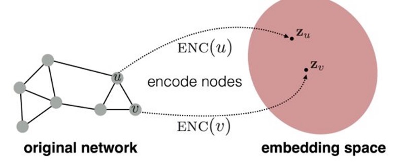 embedding